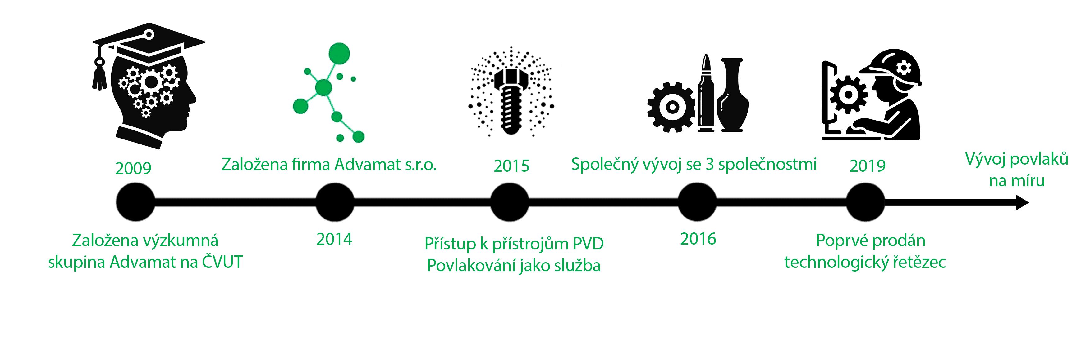 historie Advamatu od založení po současnost