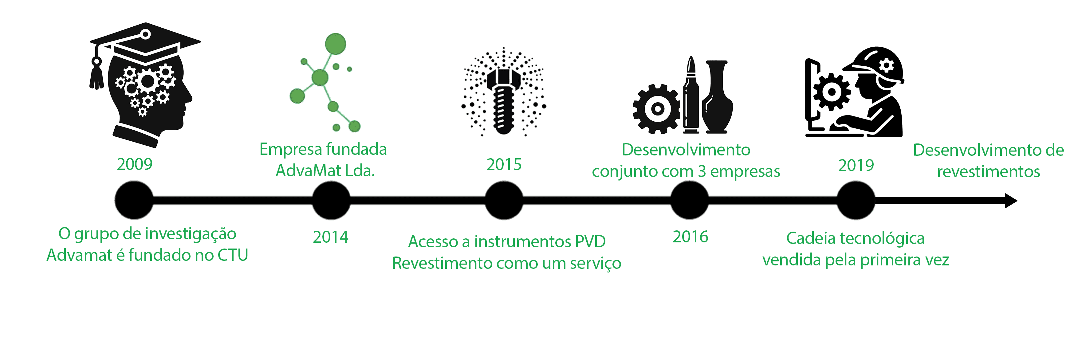 Desenvolvimento do Advamat